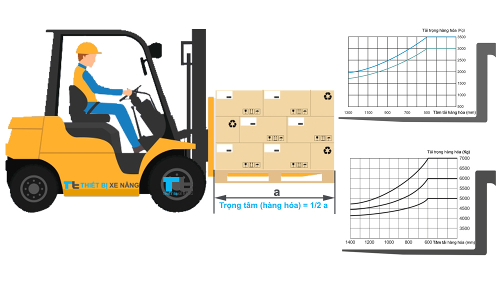 TÍNH TRỌNG TÂM  HÀNG HÓA TRÊN XE NÂNG